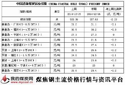 a2014年12月16日中国沿海煤炭运价指数
