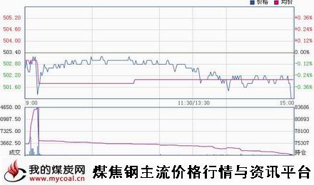 a12月16日郑商所动力煤TC1501趋势图