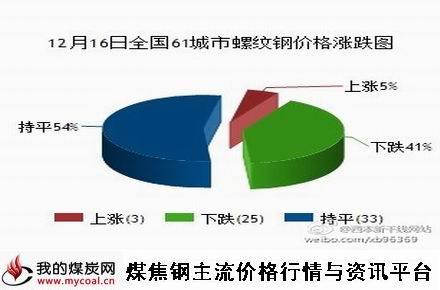 a12月16日全国61城市螺纹钢价格涨跌图