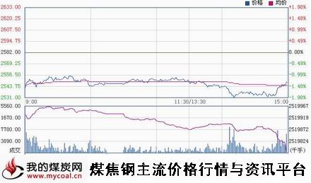 a12月16日上期所螺纹钢RB1505趋势图