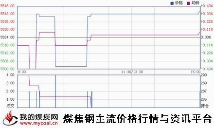 a12月16日郑商所硅铁SF1501趋势图