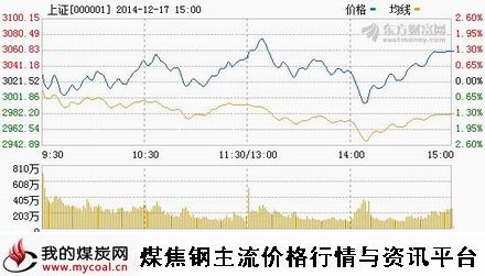a12月17日上证趋势图
