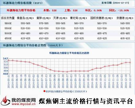 a12月17日环渤海动力煤指数