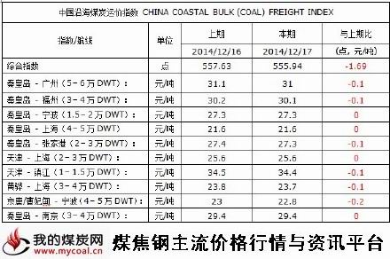 a2014年12月17日中国沿海煤炭运价指数