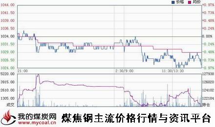 a12月17日大商所焦炭J1505趋势图