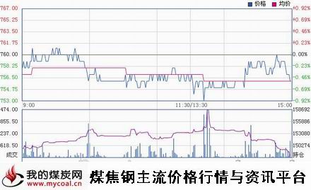 a12月17日大商所焦煤JM1505趋势图