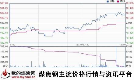 a12月17日郑商所动力煤TC1501趋势图