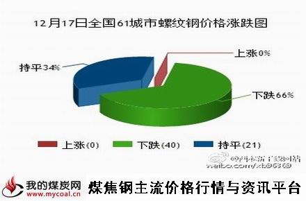 a12月17日全国61城市螺纹钢价格涨跌图