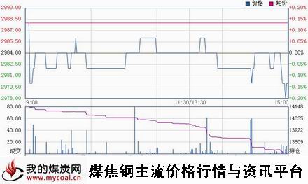 a12月17日上期所热卷HC1501趋势图