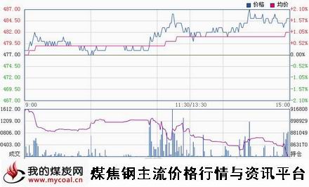 a12月17日大商所铁矿石I1505趋势图