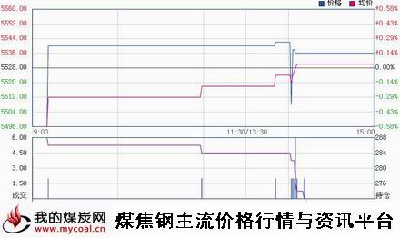 a12月17日郑商所硅铁SF1501趋势图