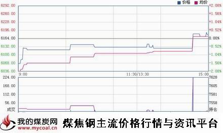a12月17日郑商所锰硅SM1501趋势图