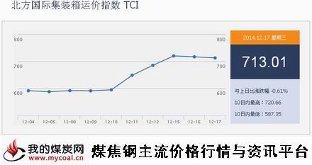 a12月17日北方国际集装箱运价指数TCI