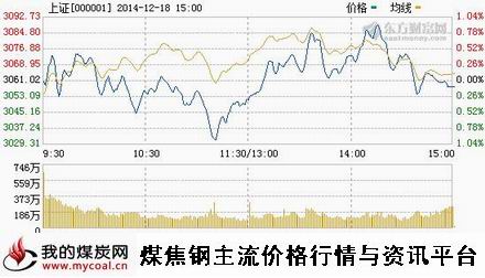 a12月18日上证趋势图