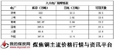 a12月18日六大电厂用煤情况