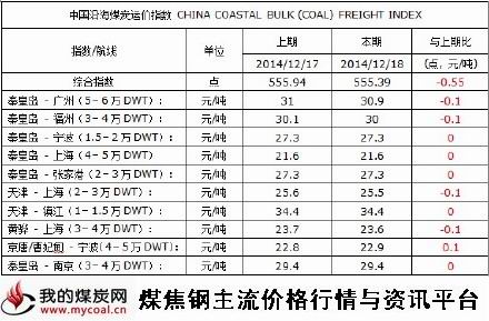 a2014年12月18日中国沿海煤炭运价指数