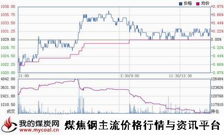 a12月18日大商所焦炭J1505趋势图