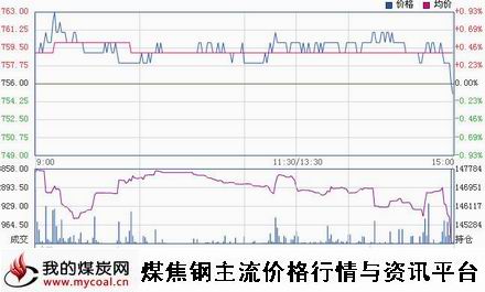 a12月18日大商所焦煤JM1505趋势图