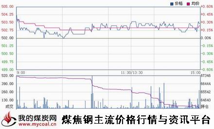 a12月18日郑商所动力煤TC1501趋势图