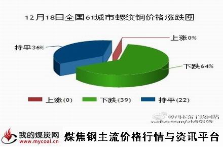 a12月18日全国61城市螺纹钢价格涨跌图