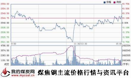 a12月18日上期所螺纹钢RB1505趋势图