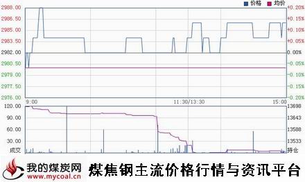 a12月18日上期所热卷HC1501趋势图