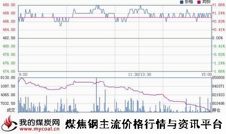 a12月18日大商所铁矿石I1505趋势图