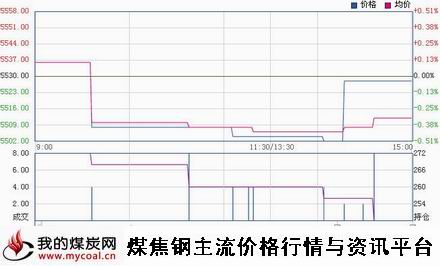 a12月28日郑商所硅铁SF1501趋势图