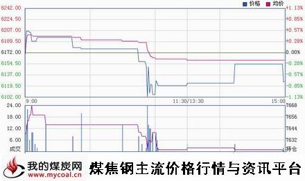 a12月28日郑商所锰硅SM1501趋势图