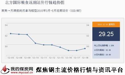 a12月18日北方国际粮食远期运价行情趋势图IGF