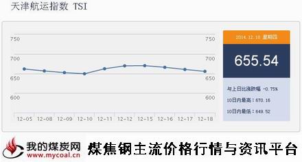 a12月18日天津航运指数TSI