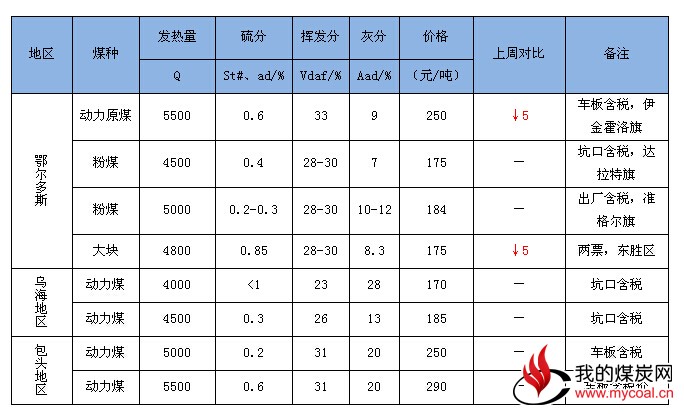 内蒙古动力煤市场依旧疲软