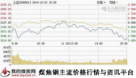 a12月23日上证趋势图