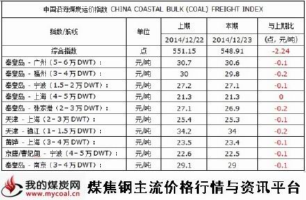 a2014年12月23日中国沿海煤炭运价指数