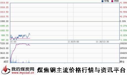 a12月23日大商所焦炭J1505趋势图