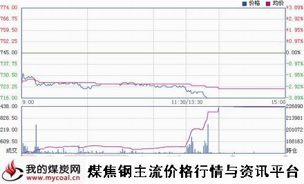 a12月23日大商所焦煤JM1505趋势图