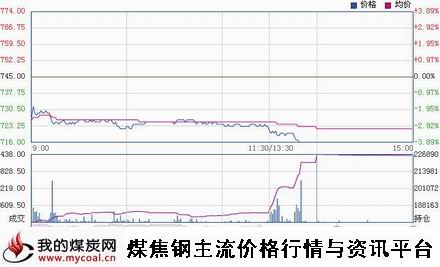 a12月23日大商所焦煤JM1505趋势图