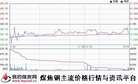 a12月23日郑商所动力煤TC1501趋势图