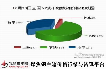 a12月23日全国61城市螺纹钢价格涨跌图