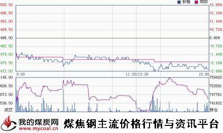 a12月23日大商所铁矿石I1505趋势图