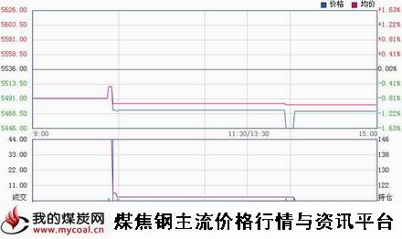 a12月23日郑商所硅铁SF1501趋势图