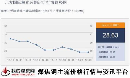 a12月23日北方国际粮食远期运价行情趋势图IGF