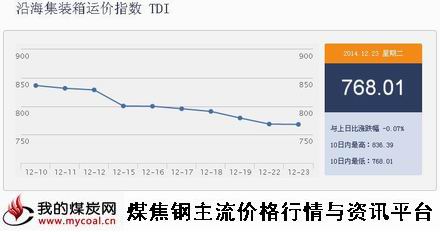 a12月23日沿海集装箱运价指数TDI