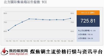 a12月23日北方国际集装箱运价指数TCI