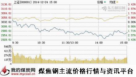 a12月24日上证趋势图