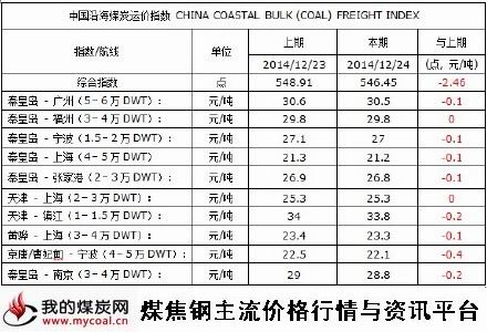 a2014年12月24日中国沿海煤炭运价指数