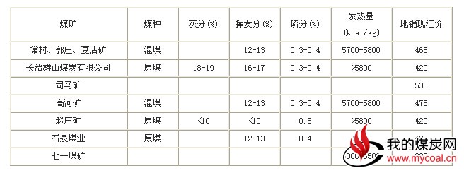 长治地区动力煤市场继续持稳运行