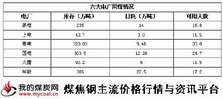 a12月25日六大电厂用煤情况