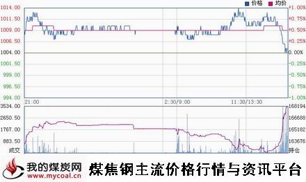 a12月25日大商所焦炭J1505趋势图