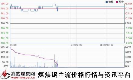 a12月25日大商所焦煤JM1505趋势图
